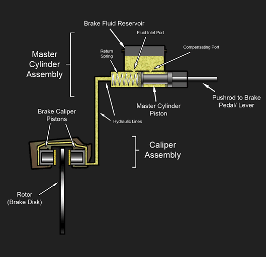 Schéma de fonctionnement d'un frein à disque hydraulique