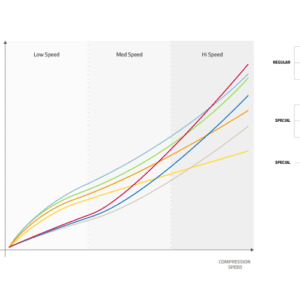 Courbes de compression pour les différents CTS Formula