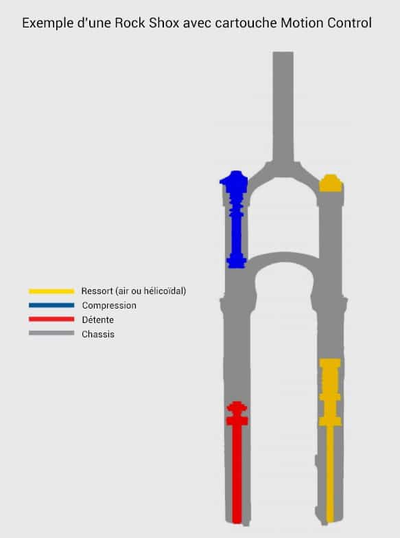 Comment fonctionne une fourche VTT ? Constitution & principe