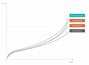 Courbes comparatives entre des tokens Formula et des volumes spcers rigides