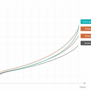 Courbes comparatives entre des tokens Formula et des volumes spcers rigides