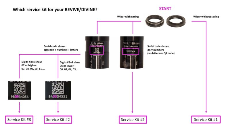 Code de vérification Bike Yoke REVIVE pour service kit